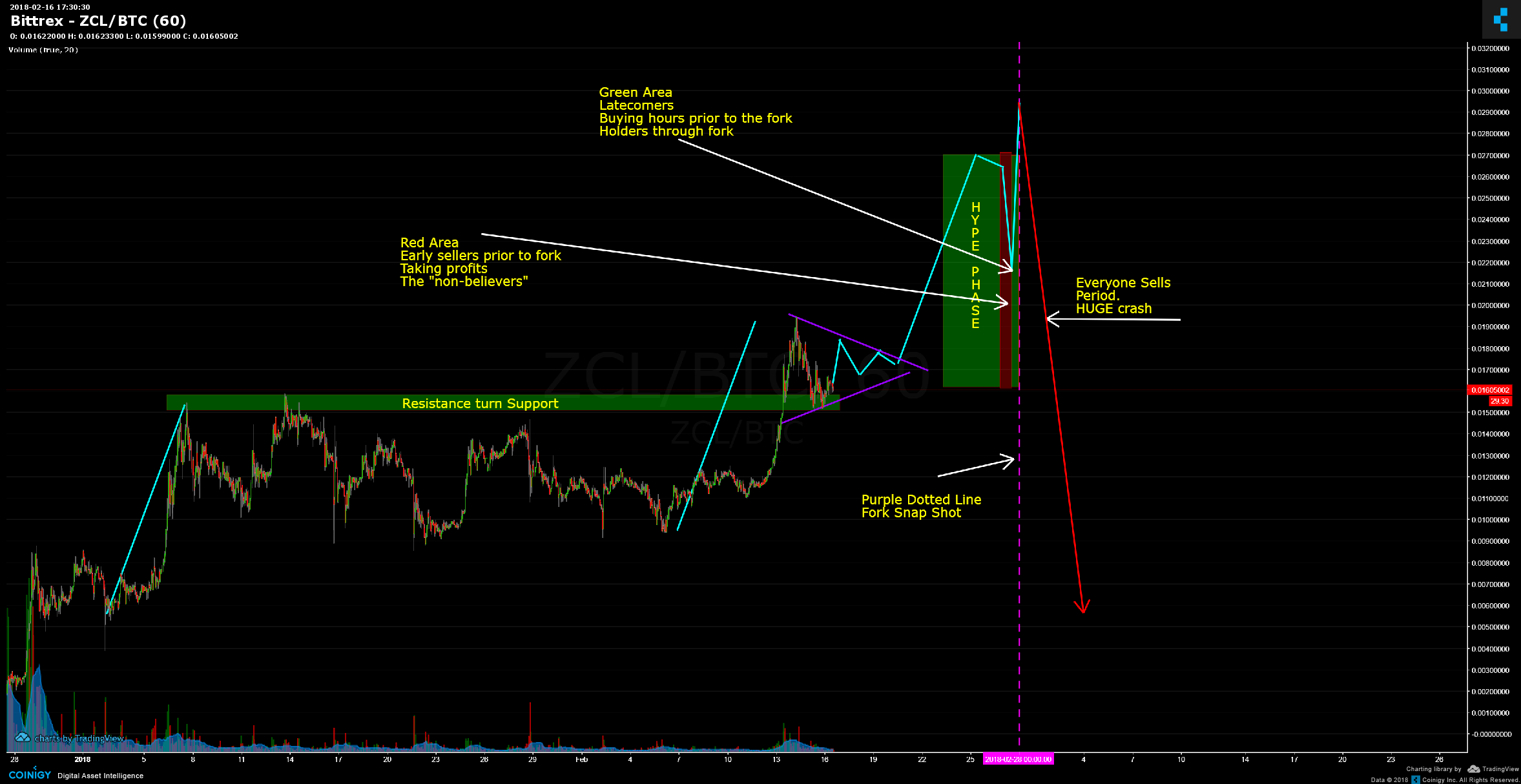 bittrex btc zcl