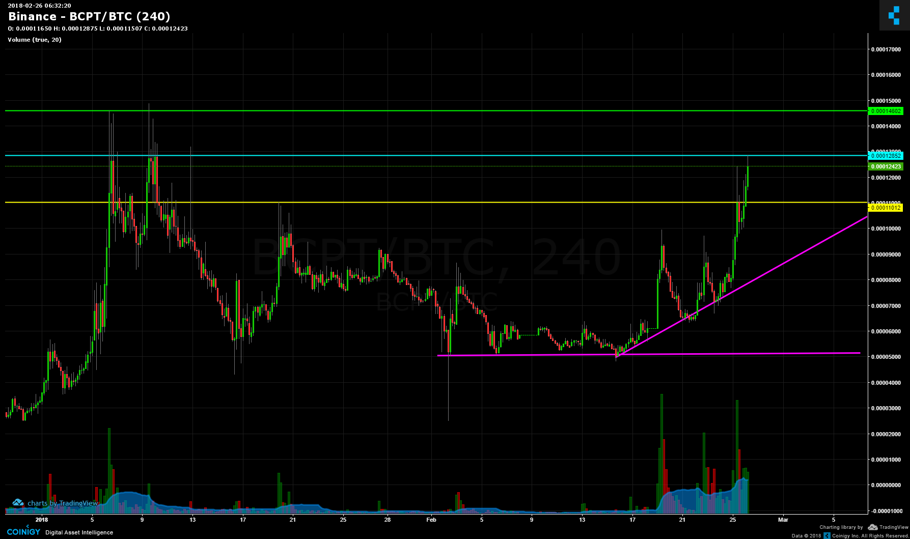 bcp vs btc chart