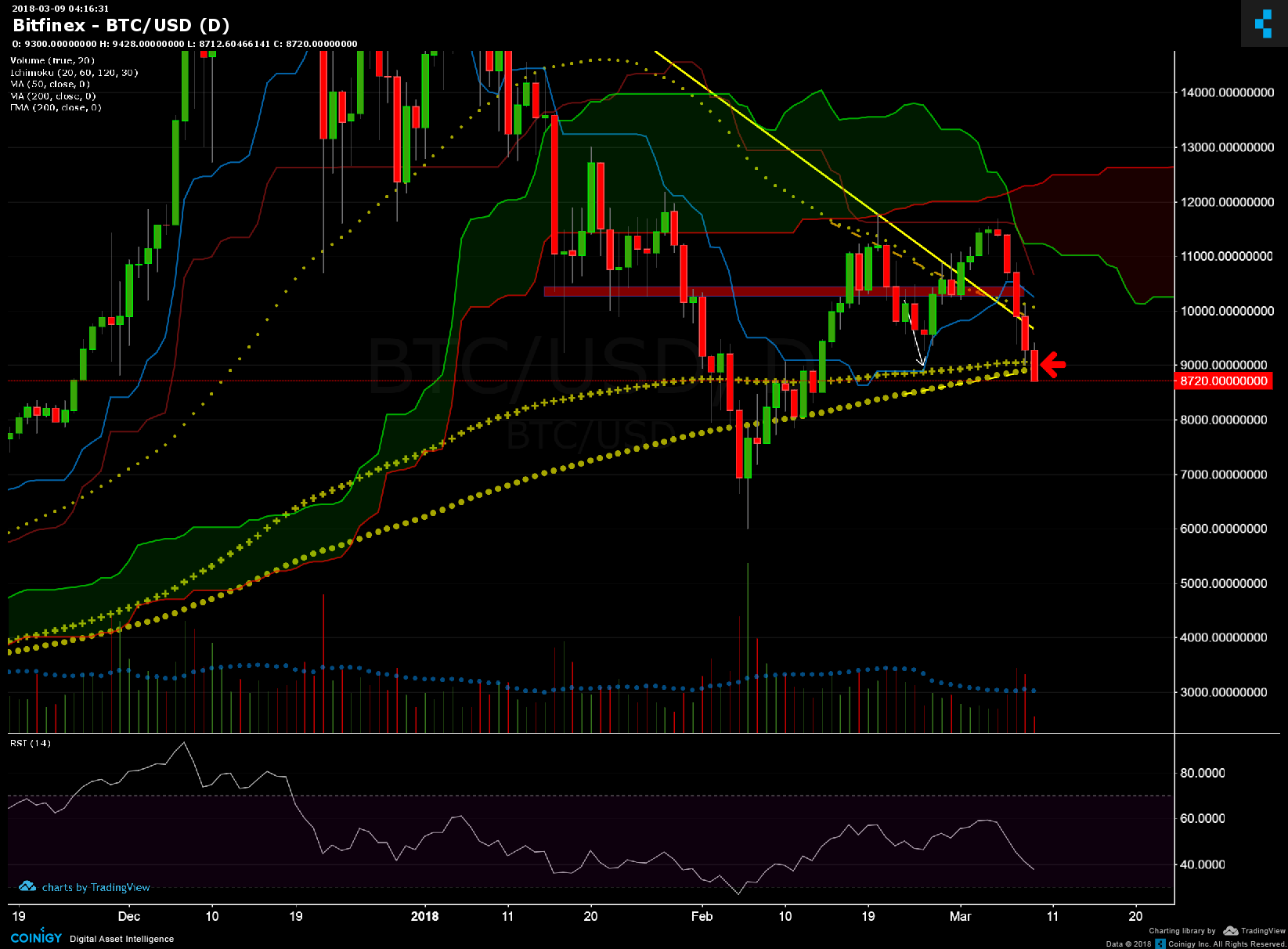 Bitfinex BTC/USD Chart - Published on Coinigy.com on March ...