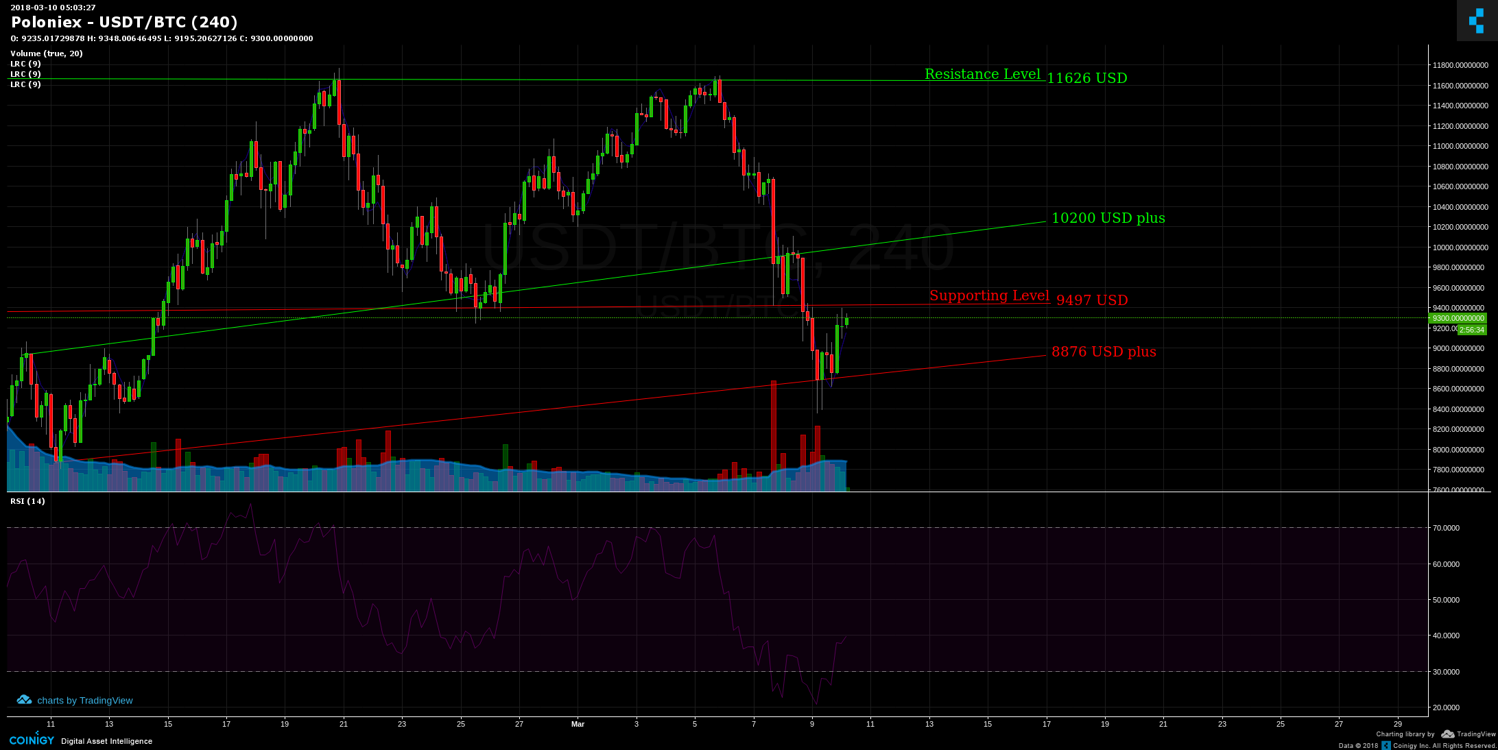 BTC/USD 10-Mar-2018 Technical Analysis