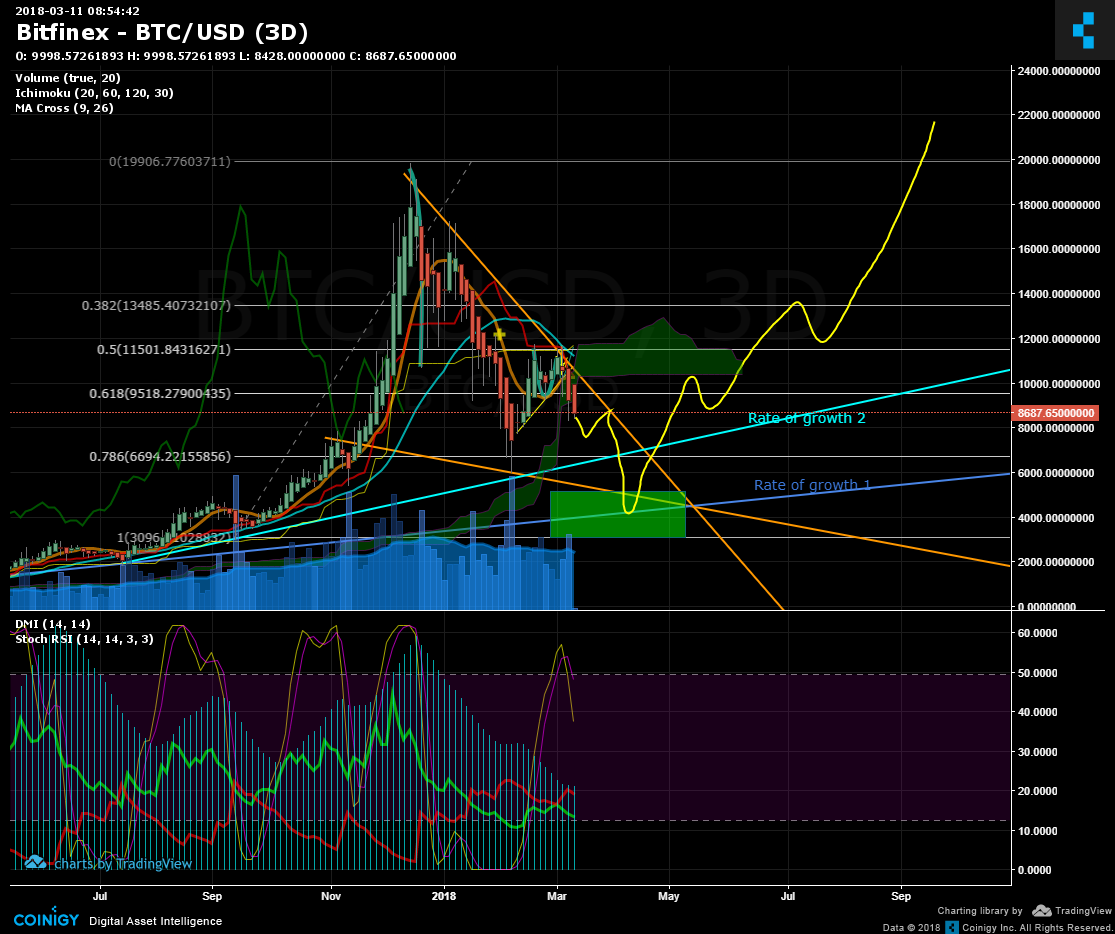 Bitfinex BTC USD Chart Published On Coinigy On March 11th 2018 