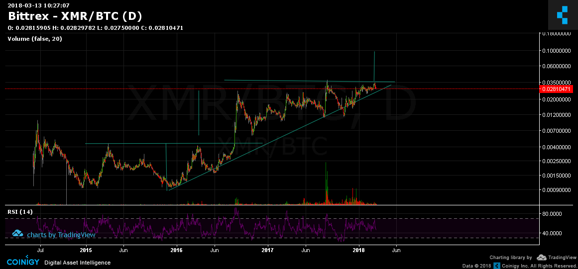 xmr to btc bittrex