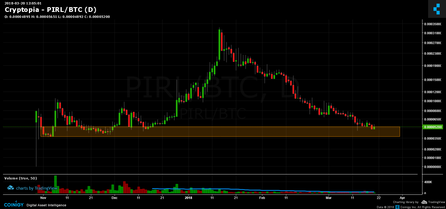 pirl to btc