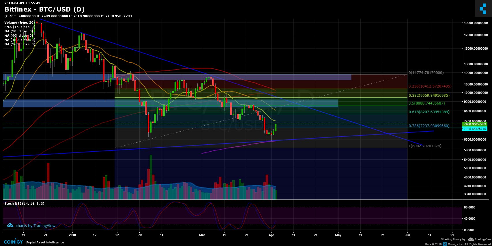 Bitfinex BTC/USD Chart - Published on Coinigy.com on April ...