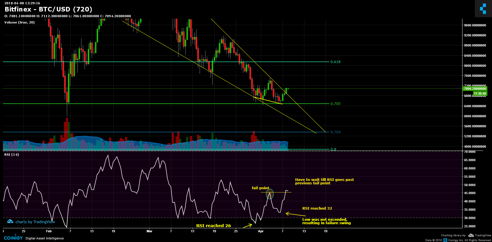 Bitfinex BTC/USD Chart - Published On Coinigy.com On April 8th, 2018 At ...