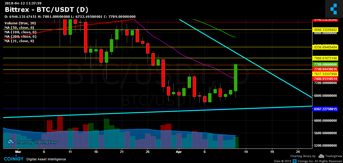 usdtbtc trading pair bittrex