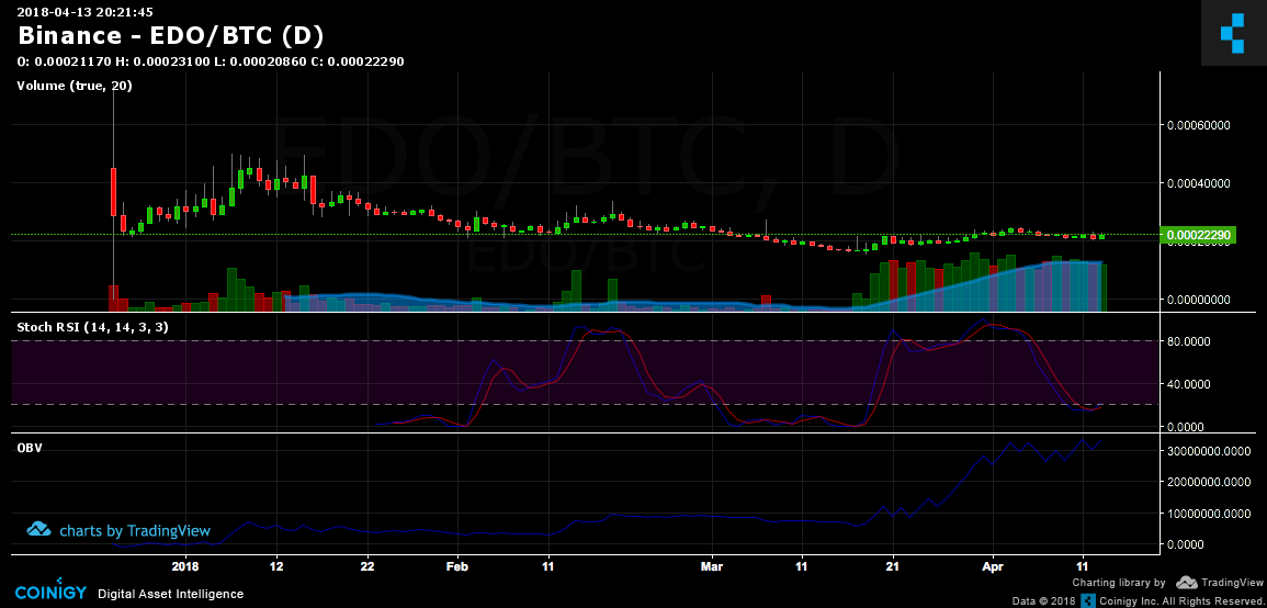 binance edo