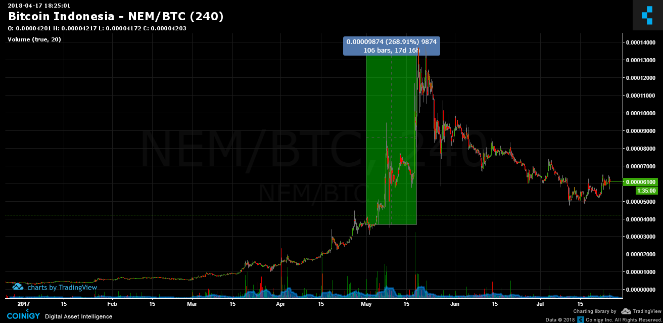 nem to btc