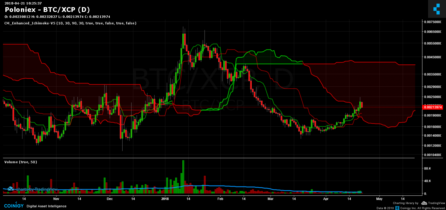 Poloniex BTC/XCP Chart - Published on Coinigy.com on April 21st, 2018 ...