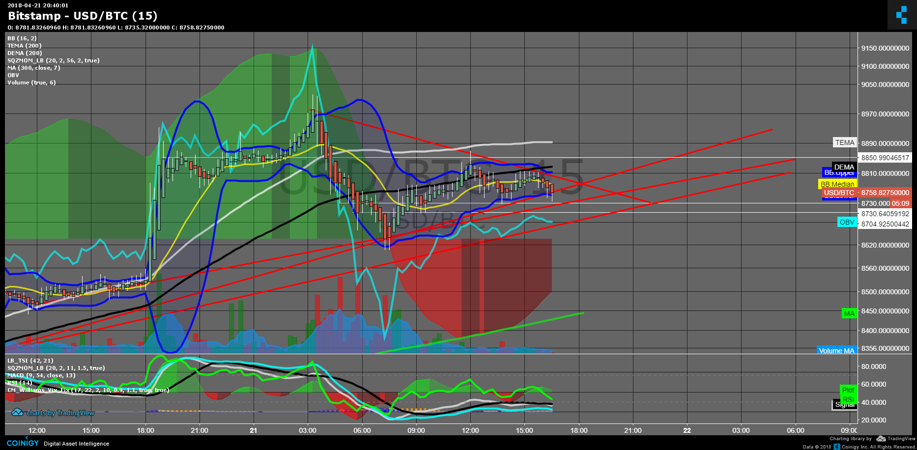 Bitstamp BTC/USD Chart - Published on Coinigy.com on April ...