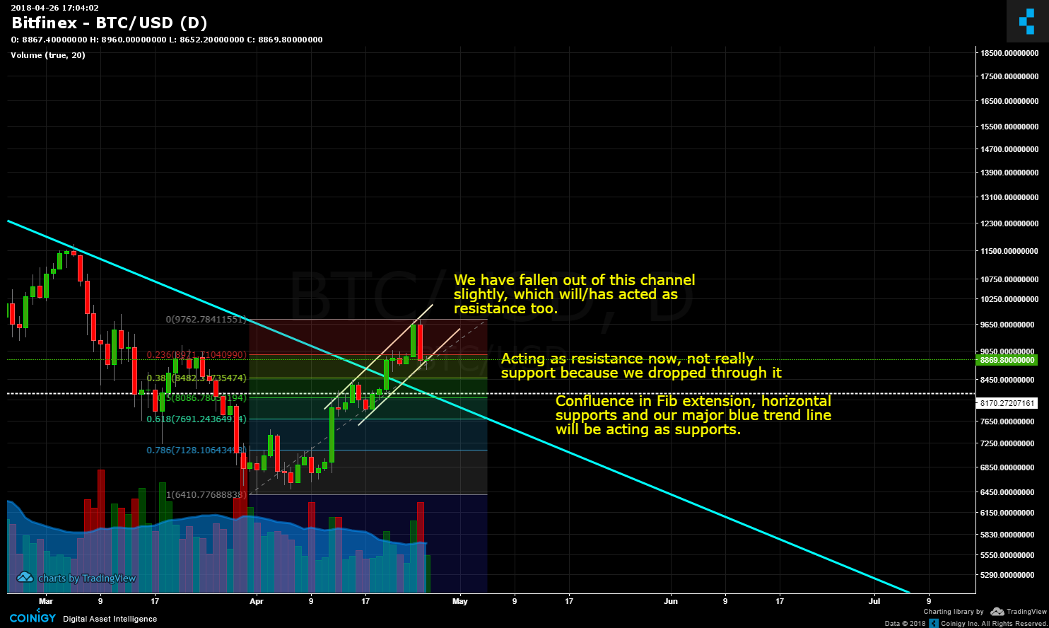 Bitfinex BTC/USD Chart - Published On Coinigy.com On April 26th, 2018 ...