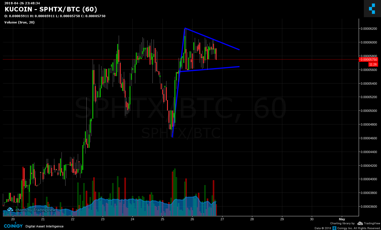 kucoin charts