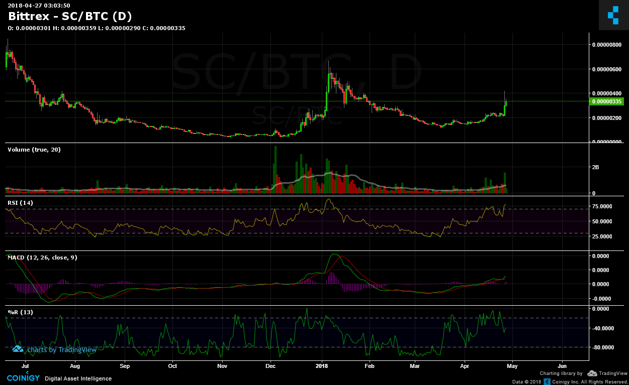 sc btc bittrex