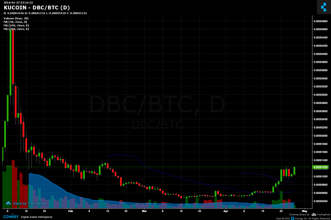 kucoin dbc btc