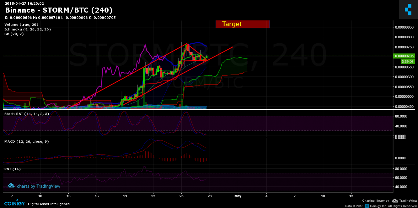 binance storm