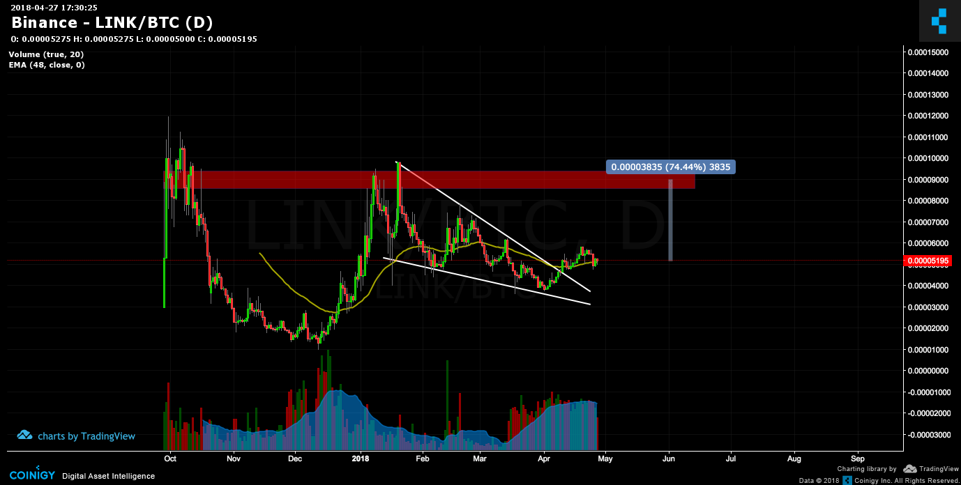 btc to link binance