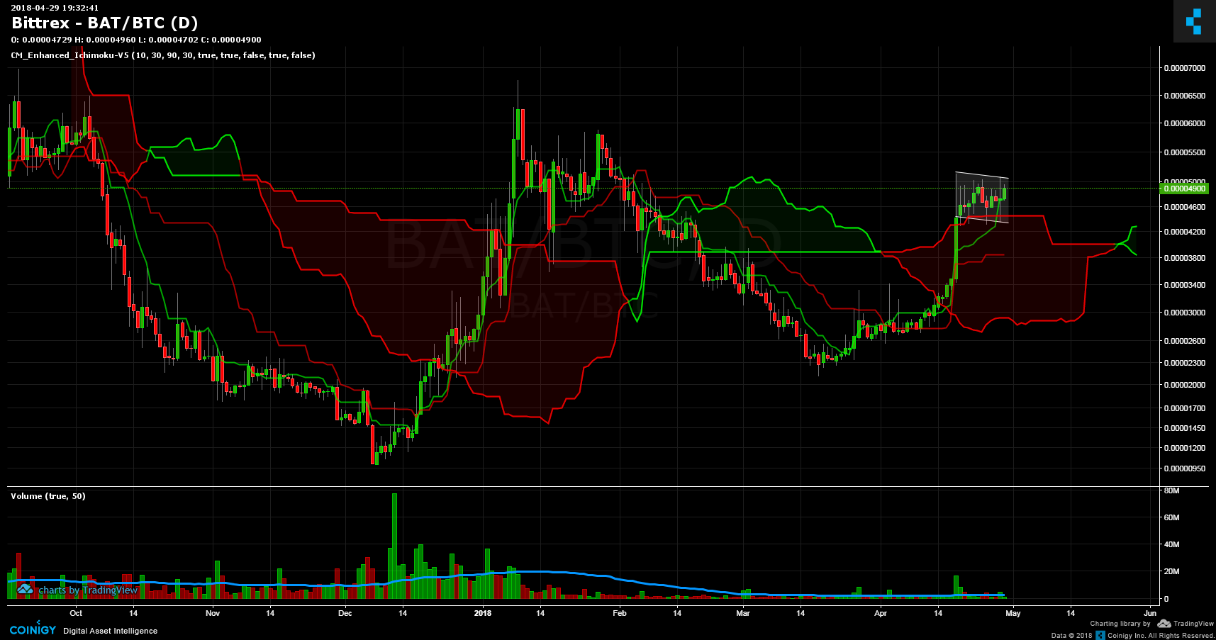 bat cryptocurrency bittrex