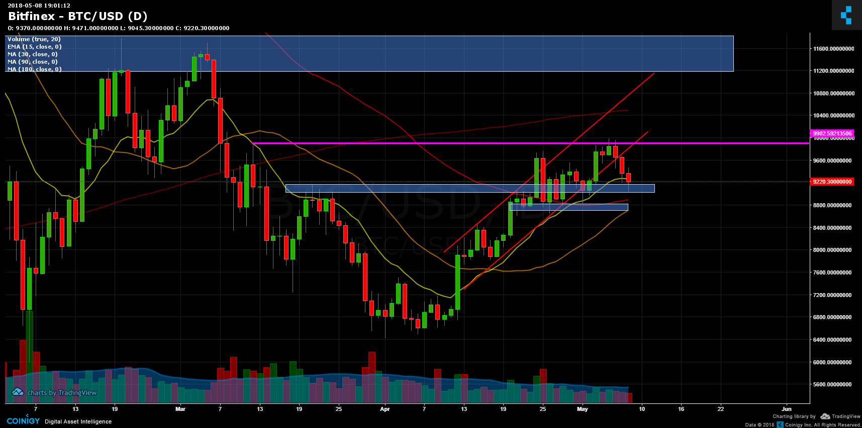 Bitfinex BTC/USD Chart - Published on Coinigy.com on May ...