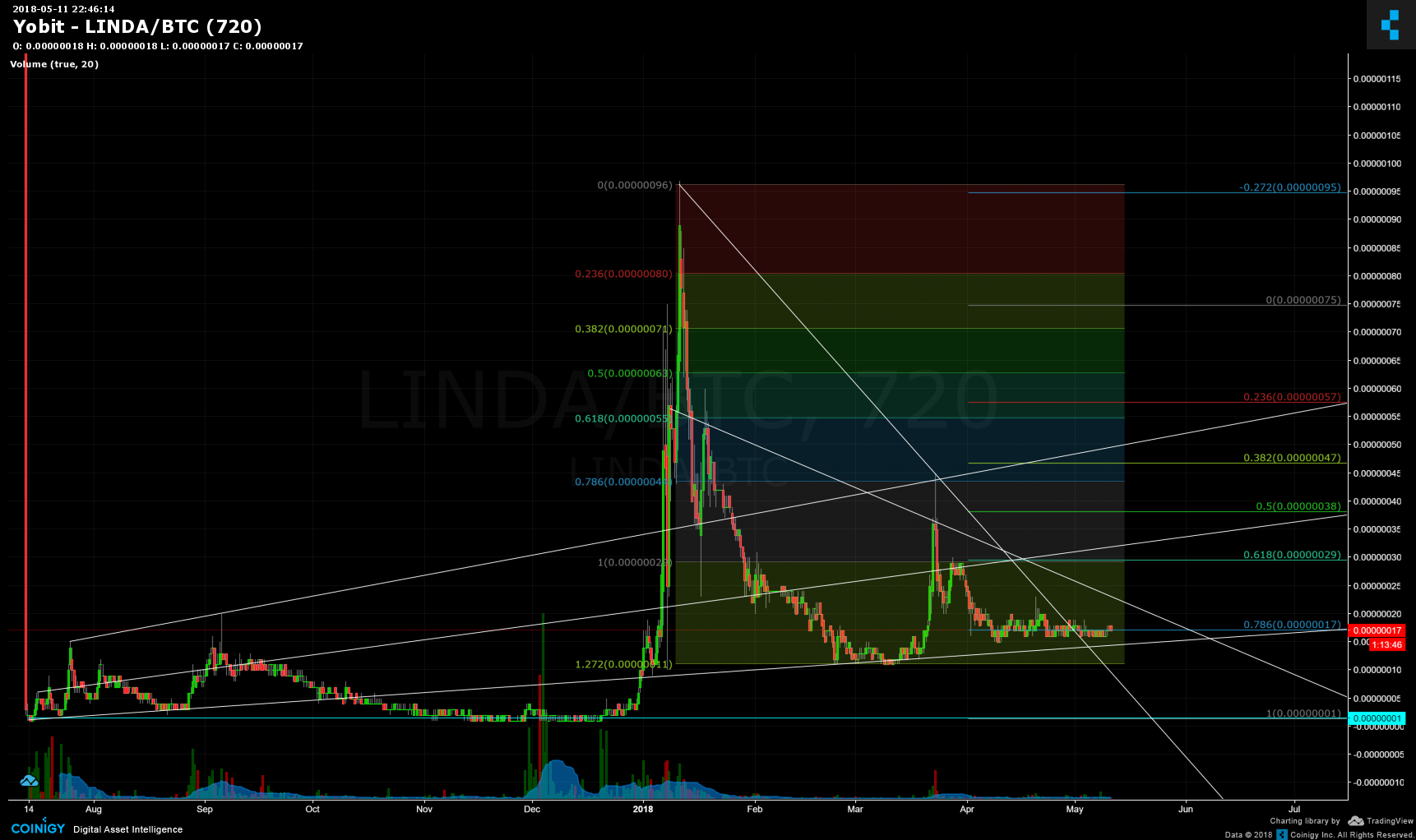 linda to btc