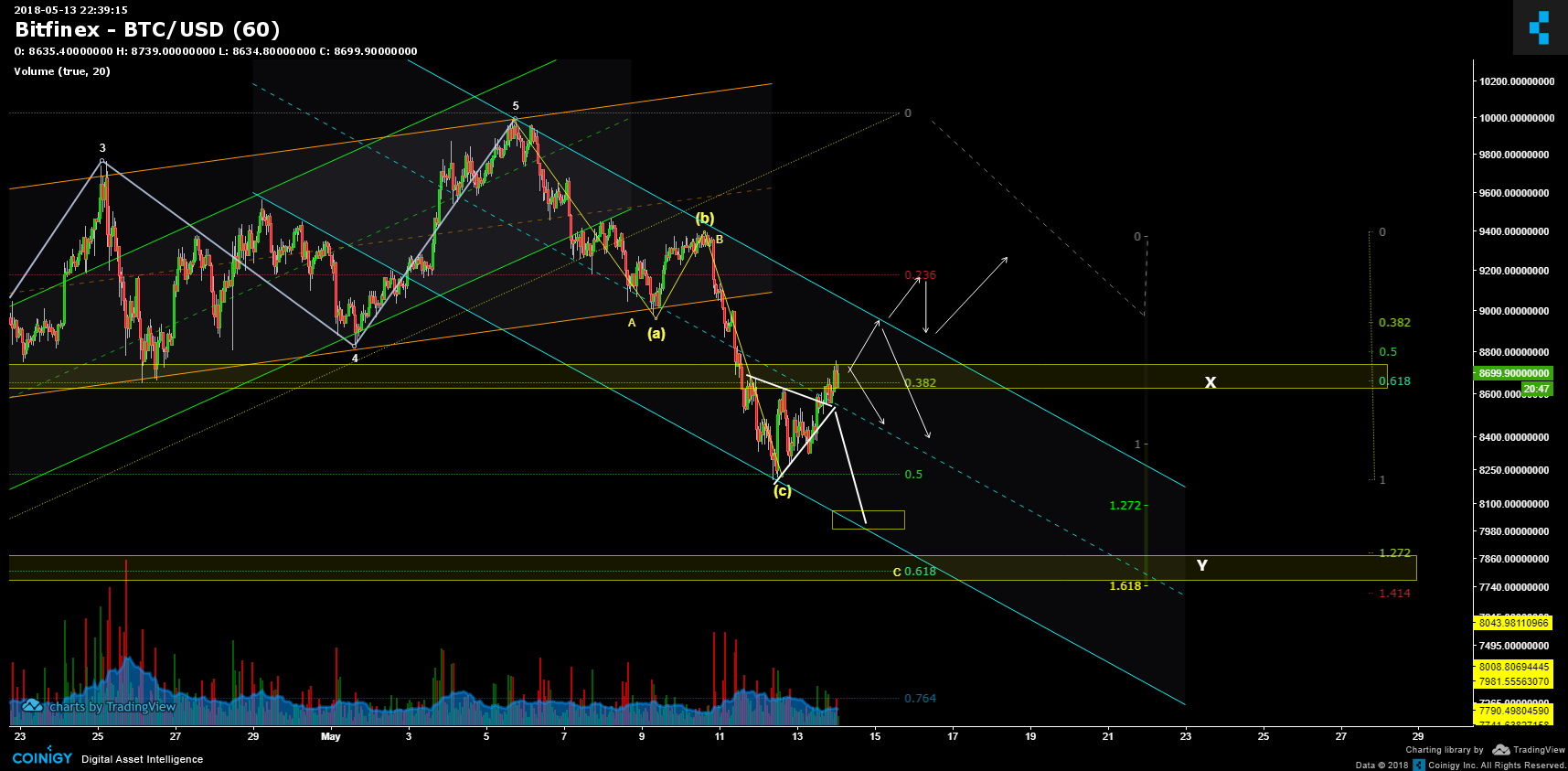 Bitfinex BTC/USD Chart - Published On Coinigy.com On May 13th, 2018 At ...