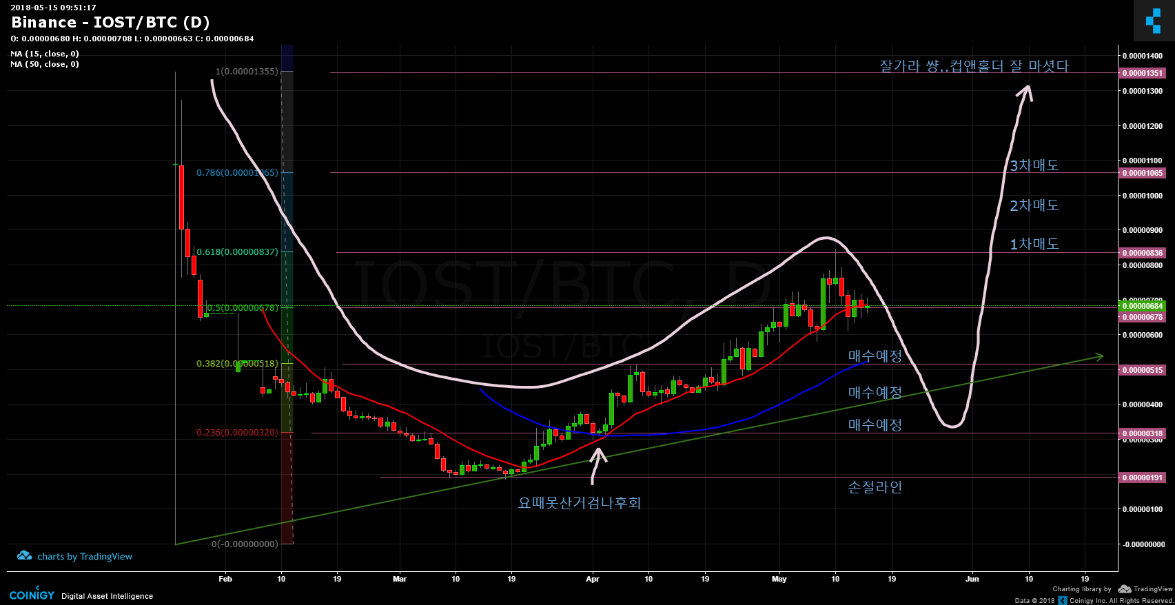 iost btc