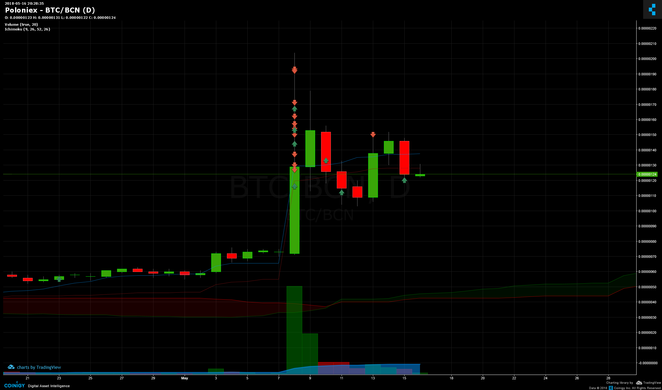 bcn stable as btc drops