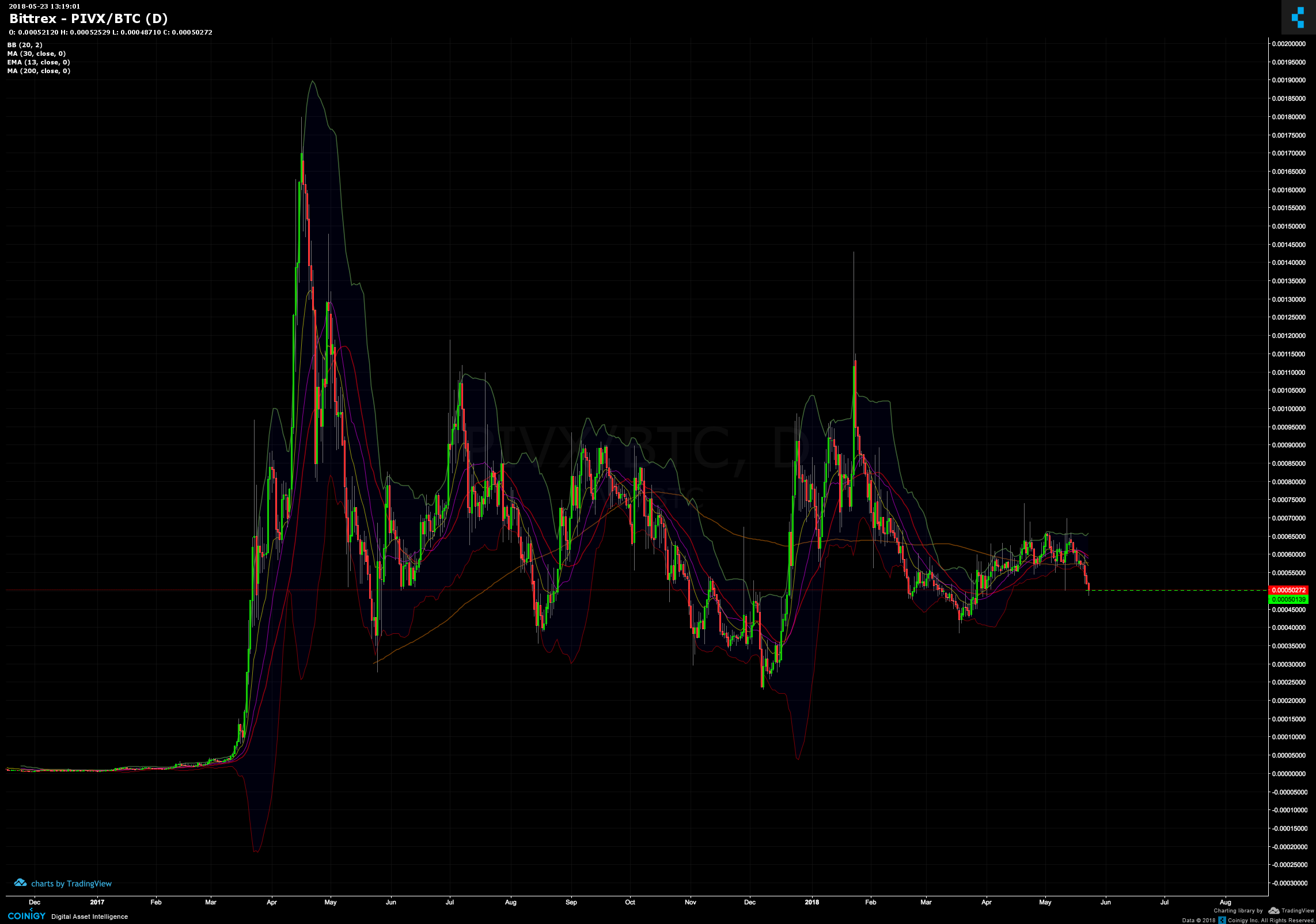 pivx btc chart