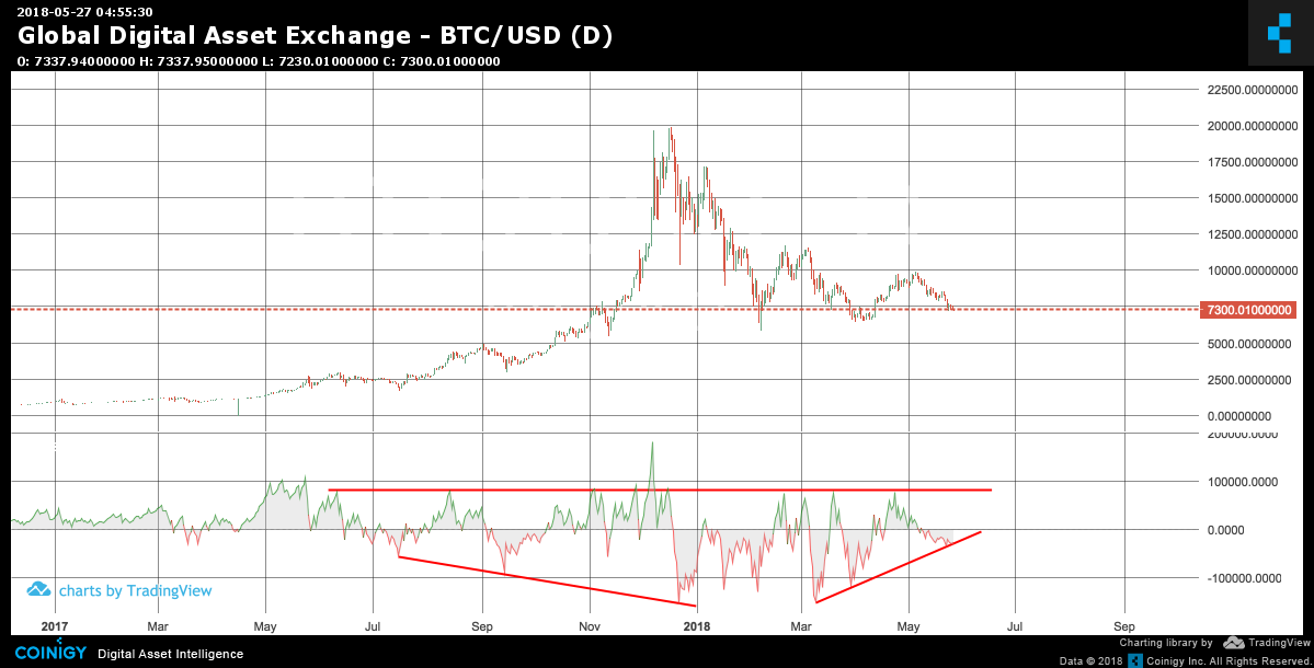 Global Digital Asset Exchange BTC/USD Chart - Published on Coinigy.com ...