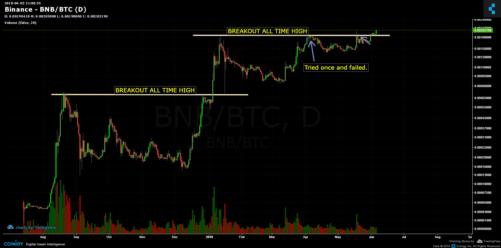 is bnb or btc better on binance