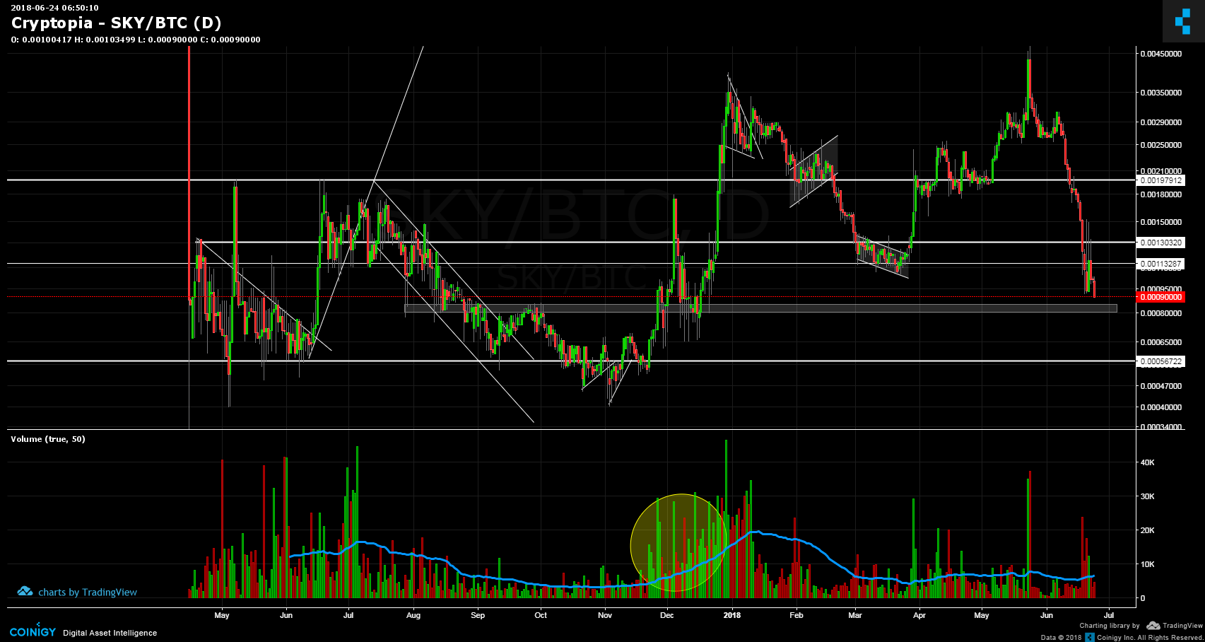 Cryptopia SKY/BTC Chart - Published on Coinigy.com on June 24th, 2018 ...