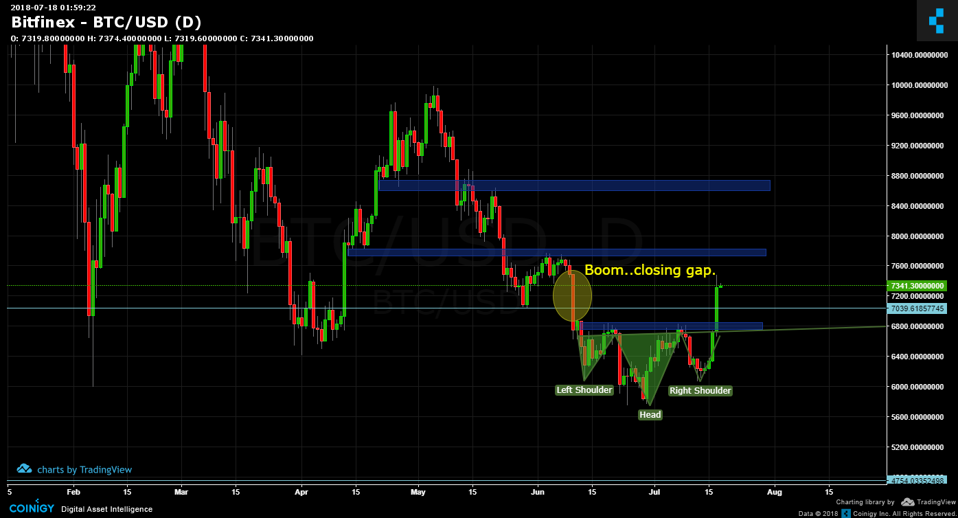 Bitfinex BTC/USD Chart - Published On Coinigy.com On July 18th, 2018 At ...