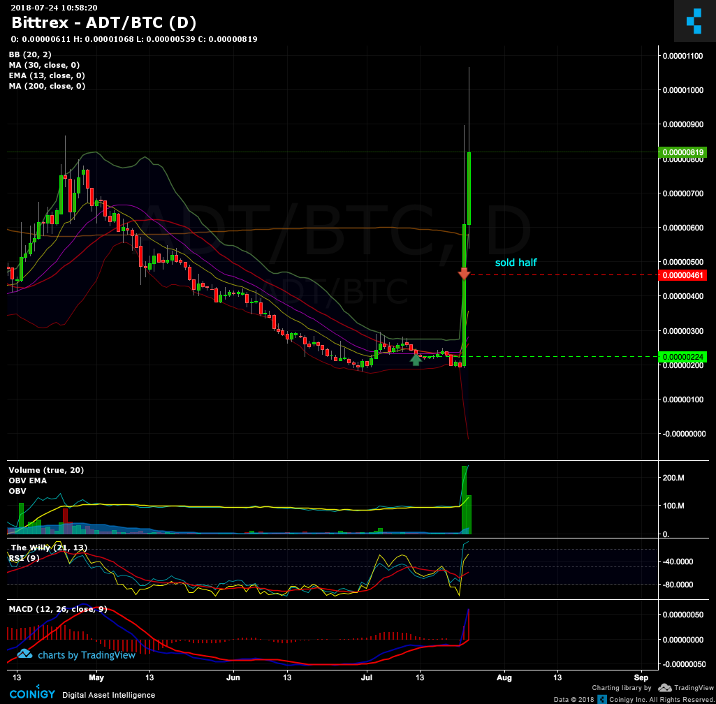 Adt Chart