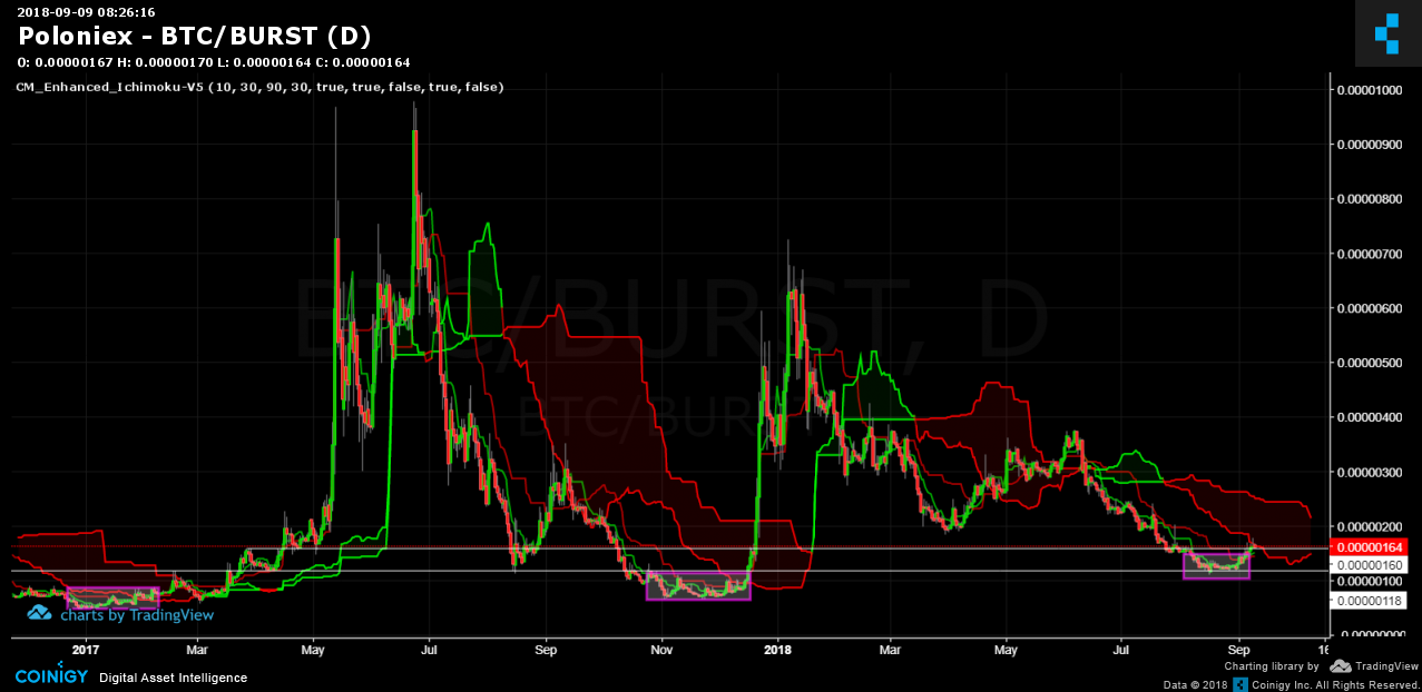 btc burst