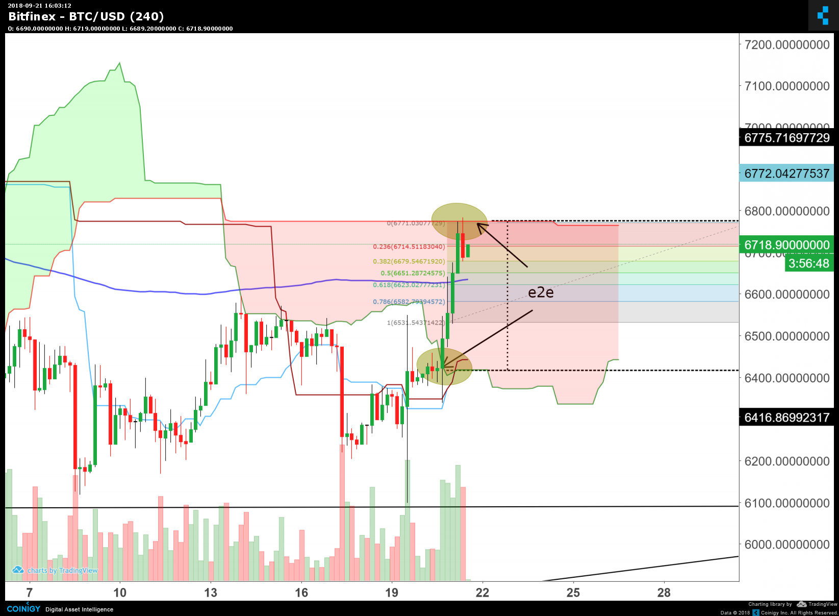 Bitfinex BTC/USD Chart - Published On Coinigy.com On September 21st ...