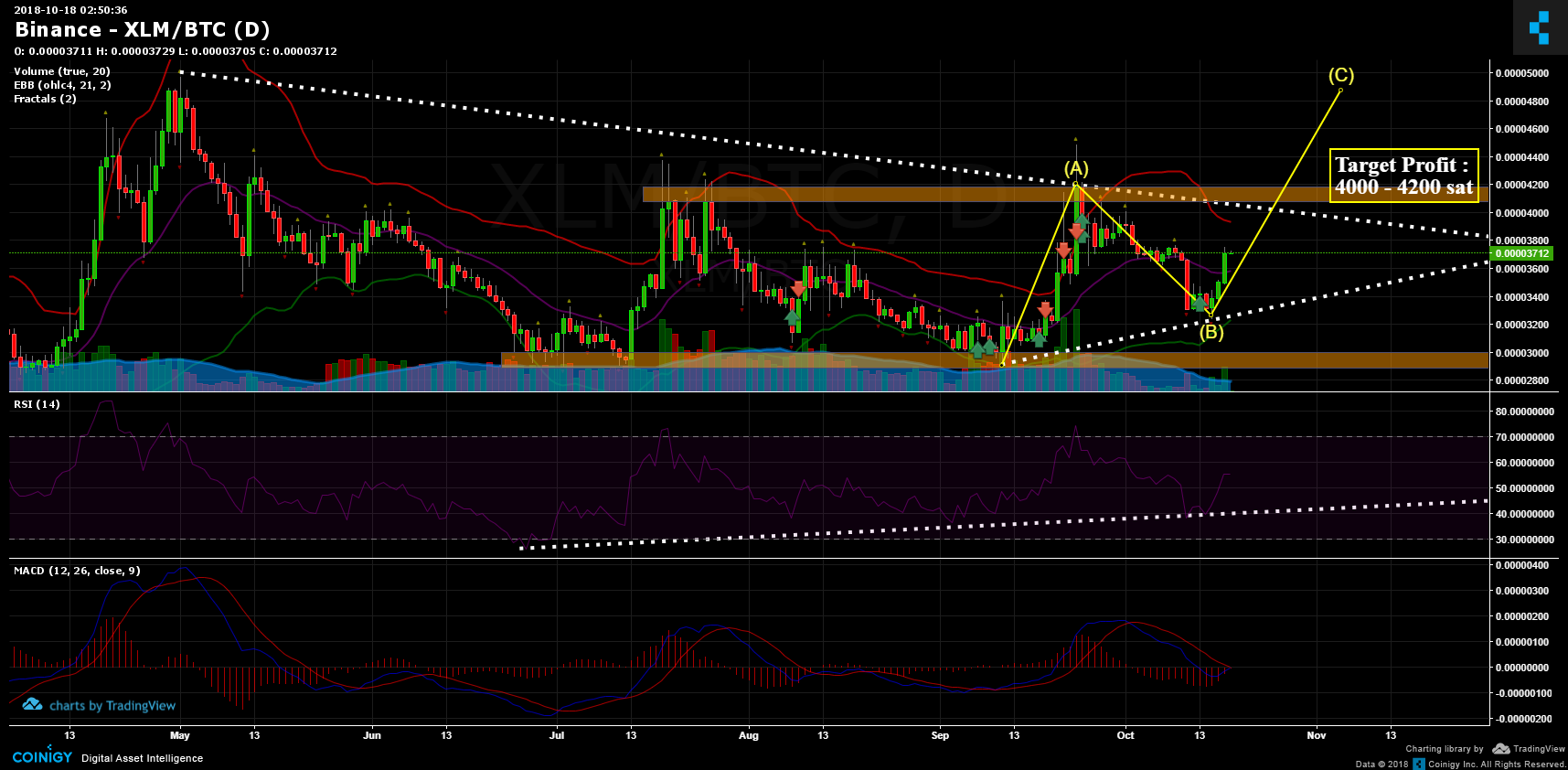 Xlm Btc Chart