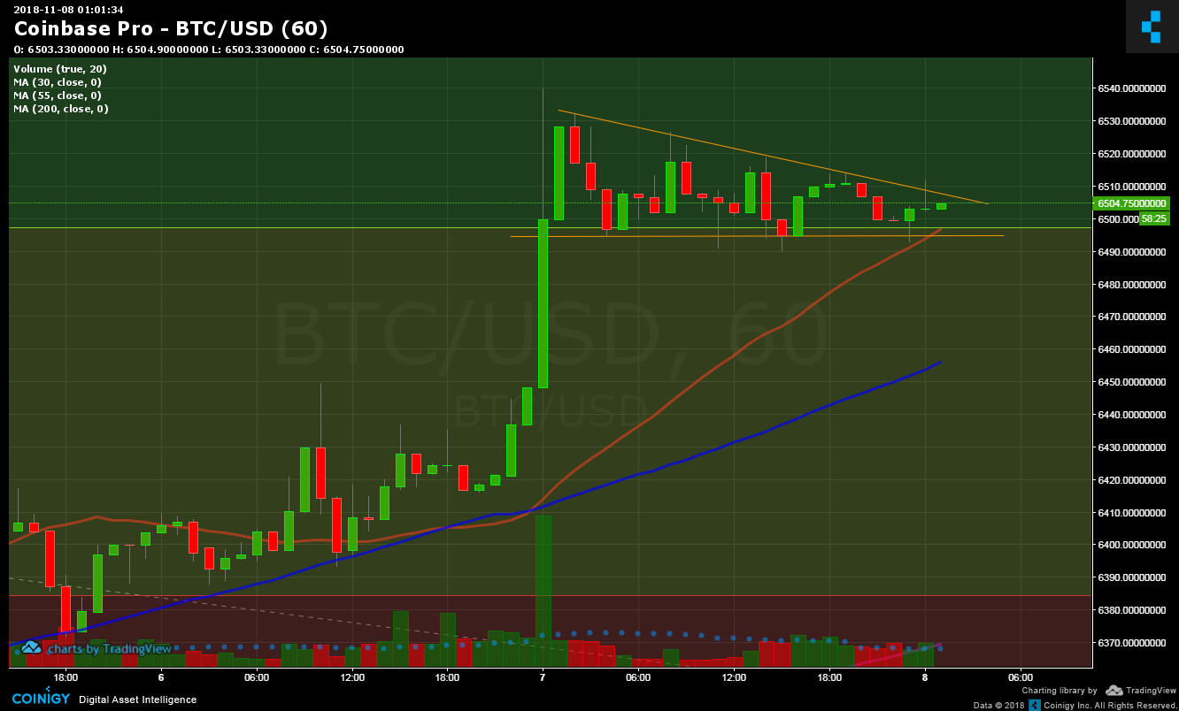Btc To Usd Live Chart Coinbase - Best Picture Of Chart ...