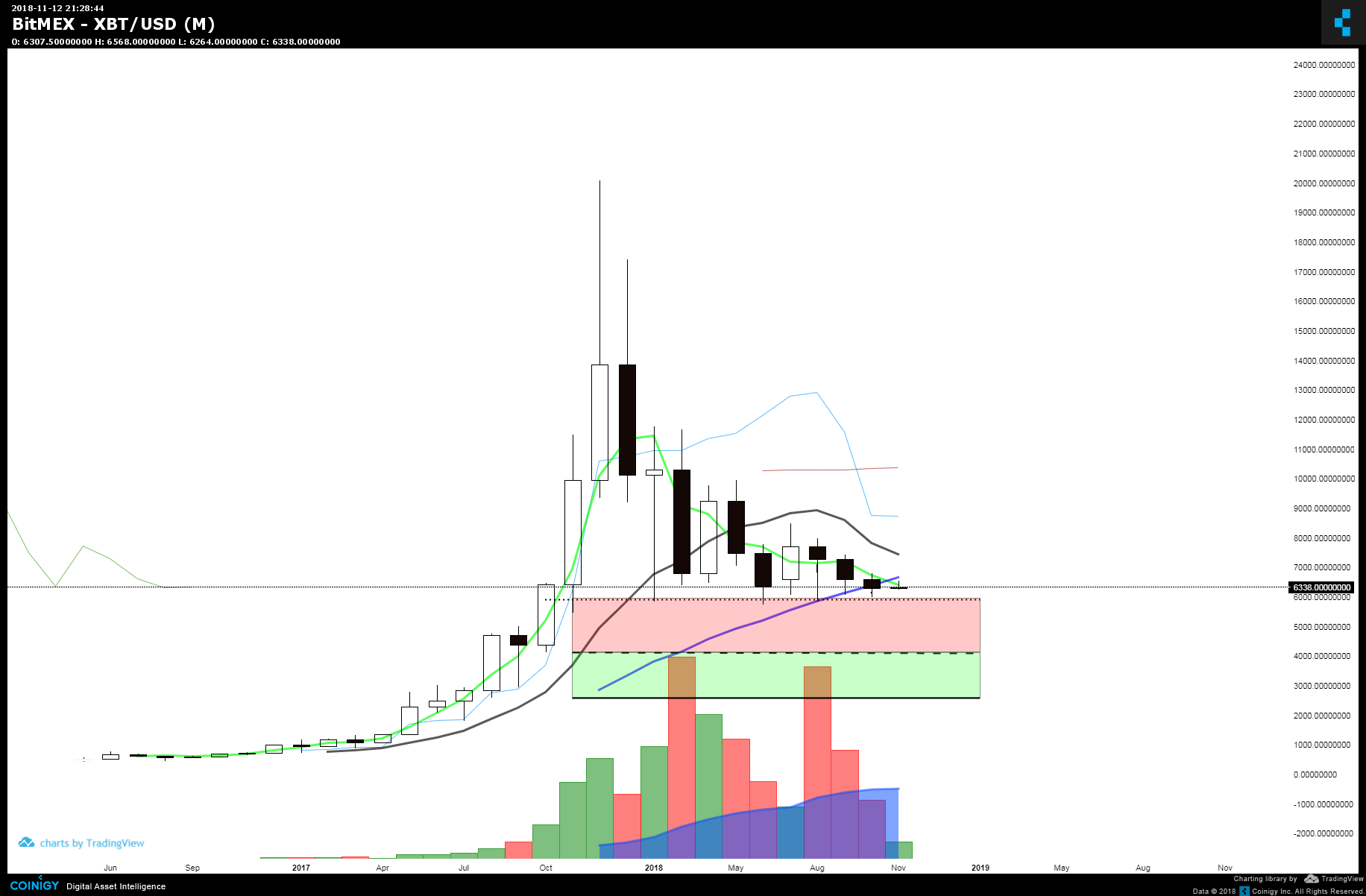 How to Short Bitcoin and Other Cryptocurrencies