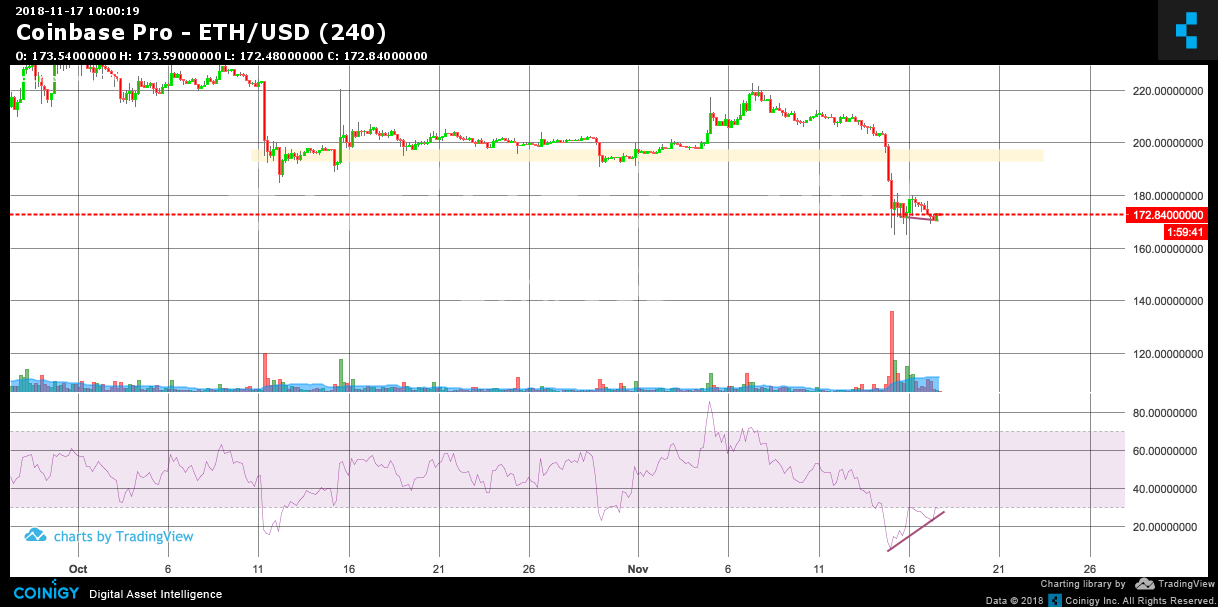 Coinbase Pro ETH/USD Chart - Published on Coinigy.com on ...