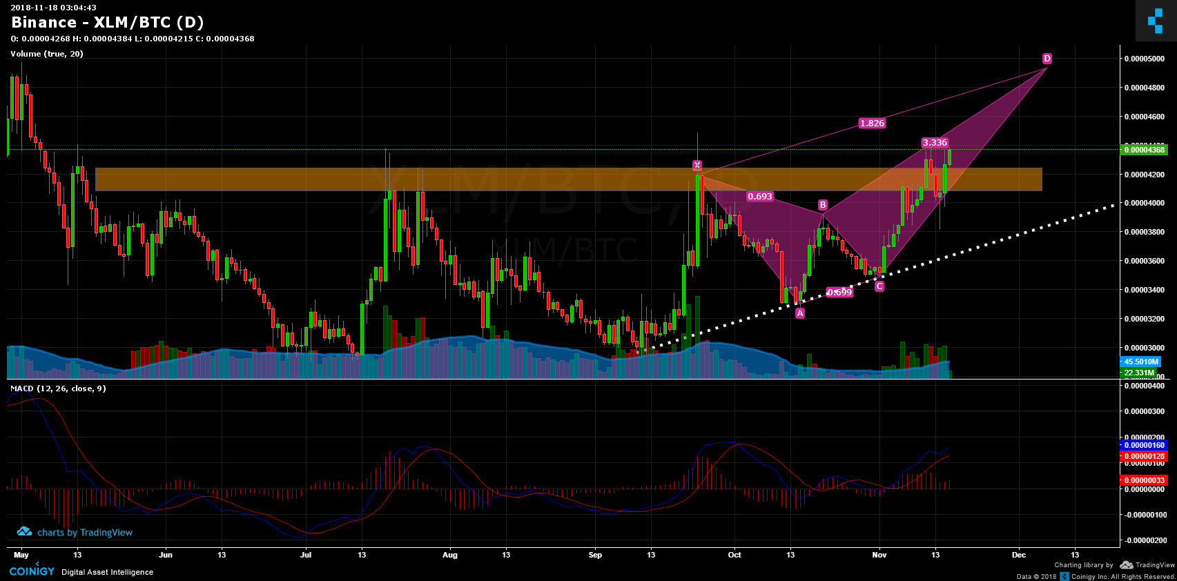 Xlm Btc Chart