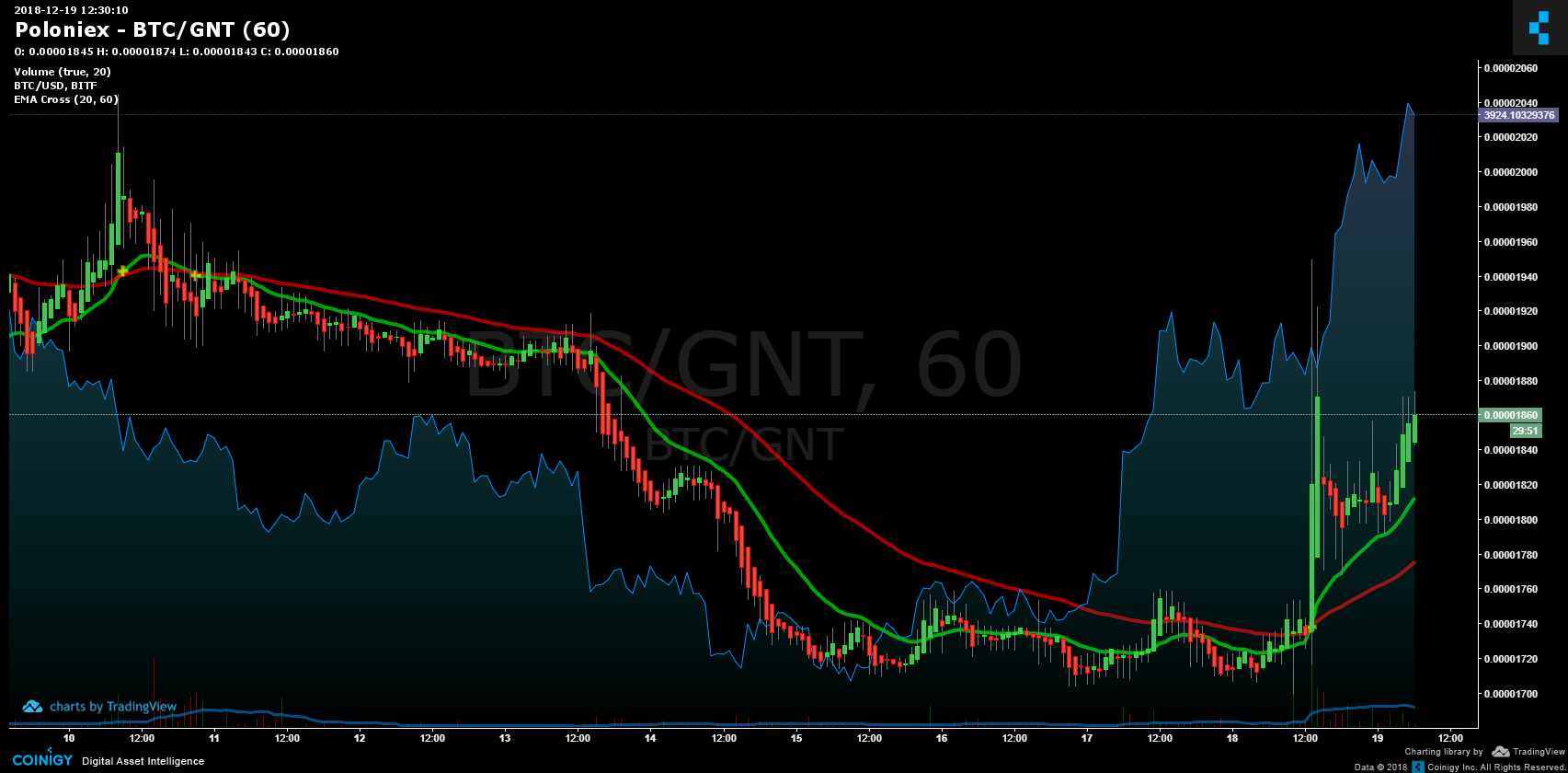 gnt btc chart