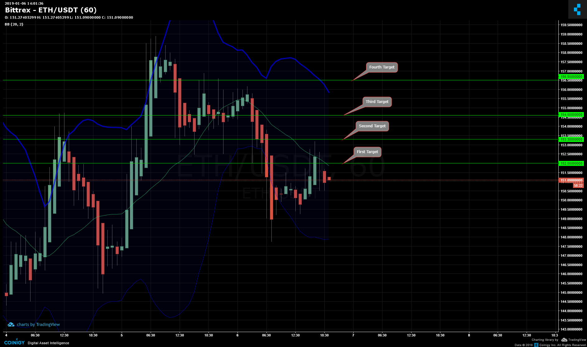 eth to usd bittrex