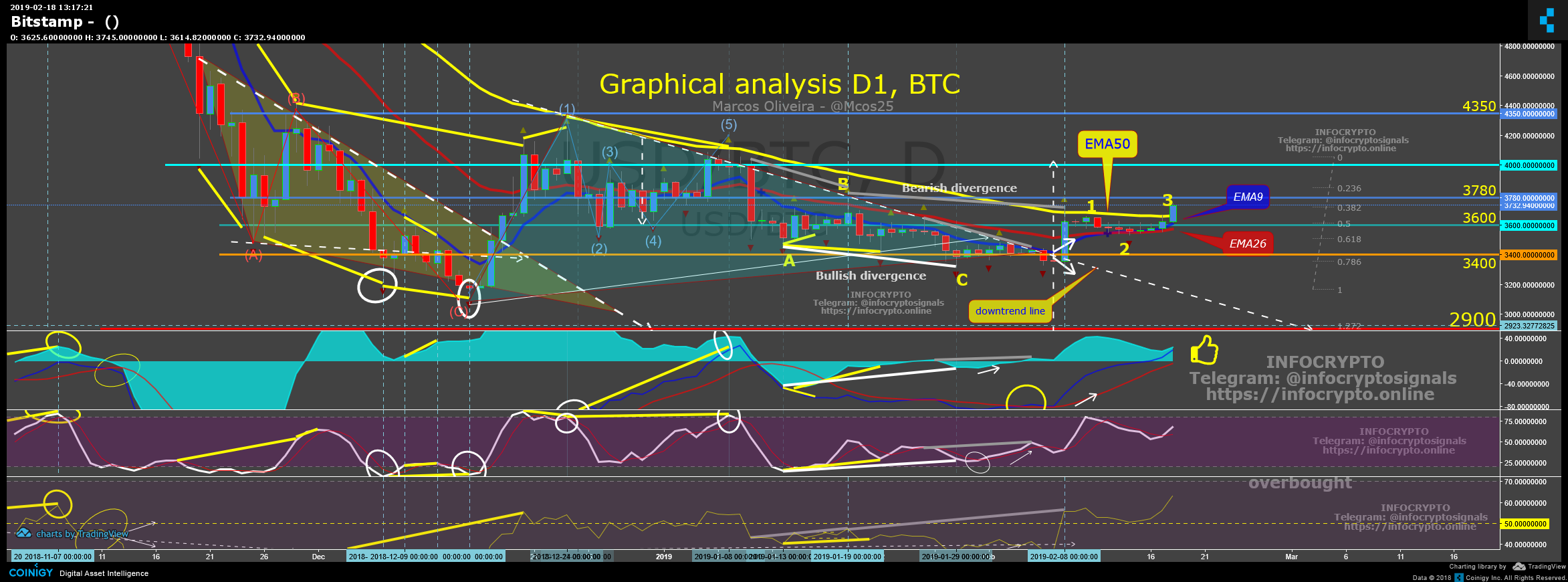 Bitcoin - BTC/USD Daily Analysis - Infocrypto - Trades and ...