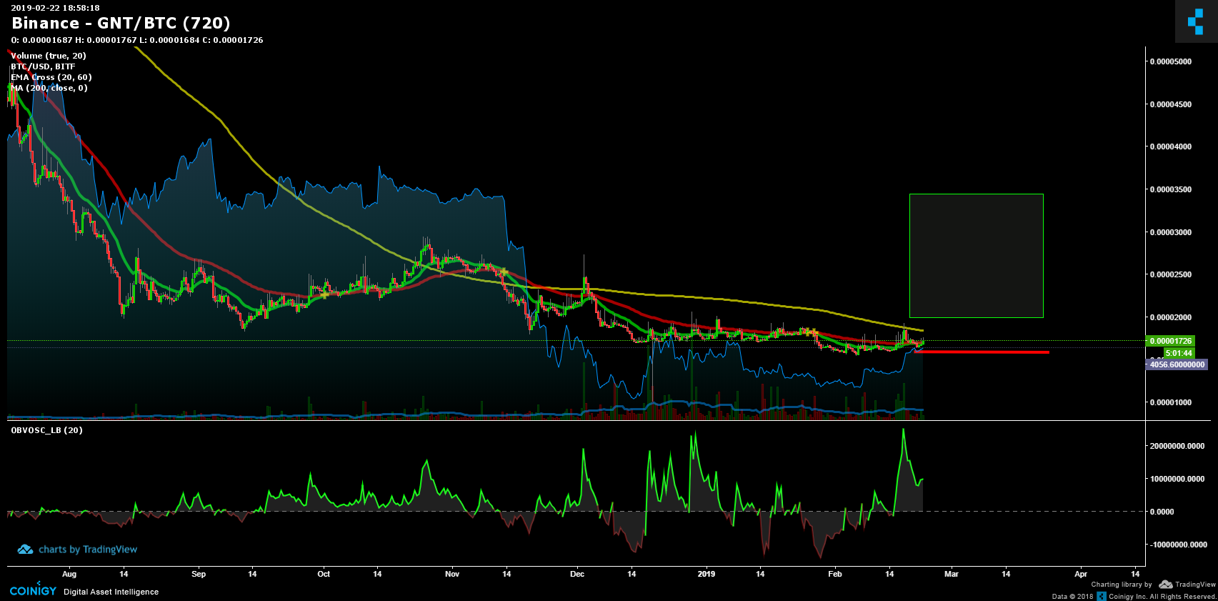 gnt on binance