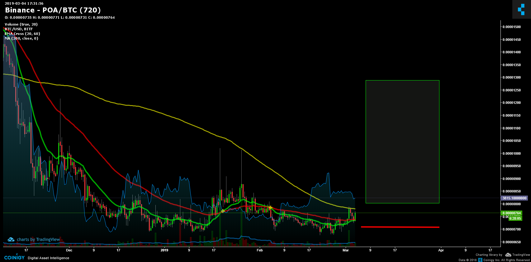 binance poa btc