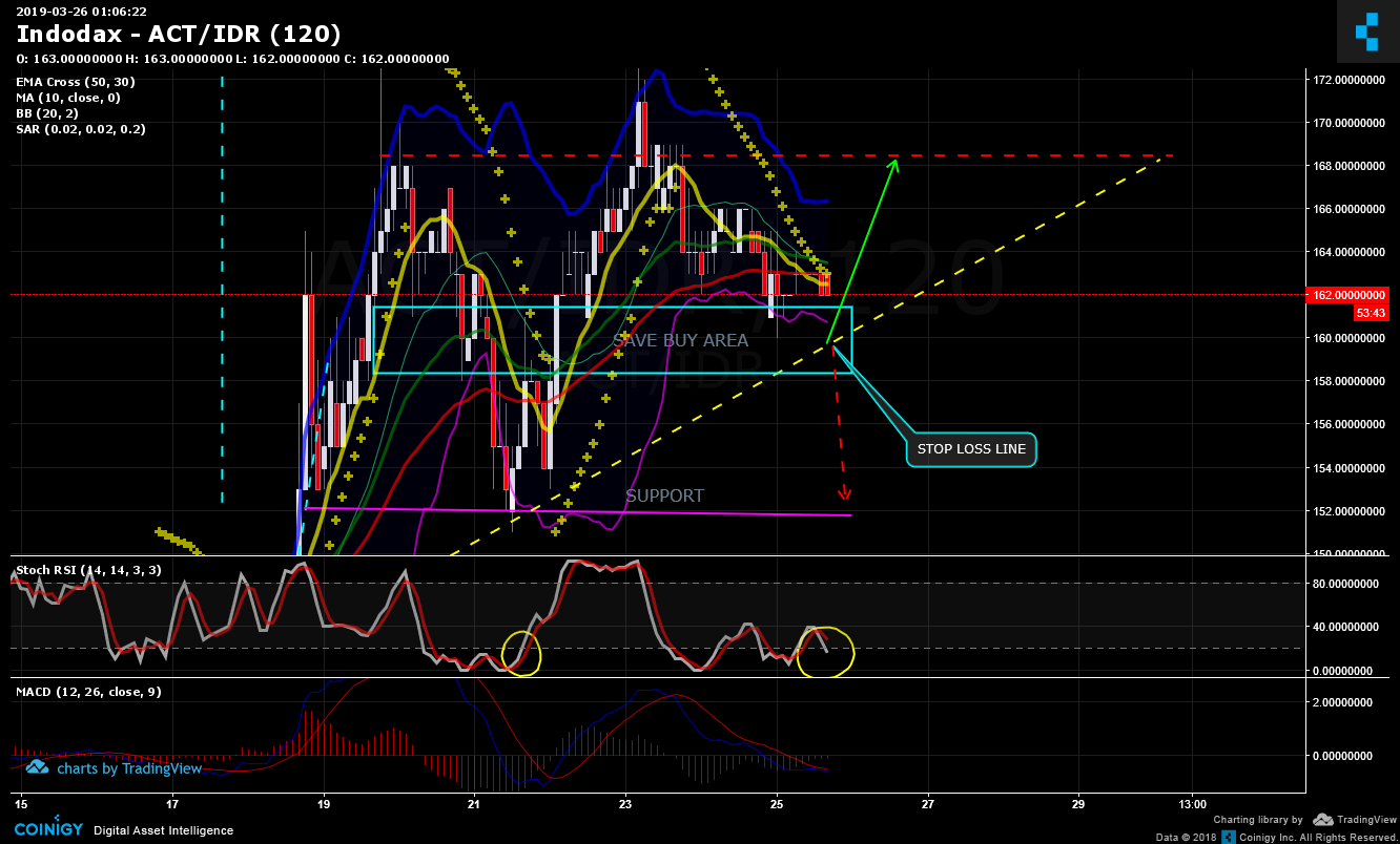 Indodax Act Idr Chart Published On Coinigy Com On March 26th 2019 At 1 06 Am