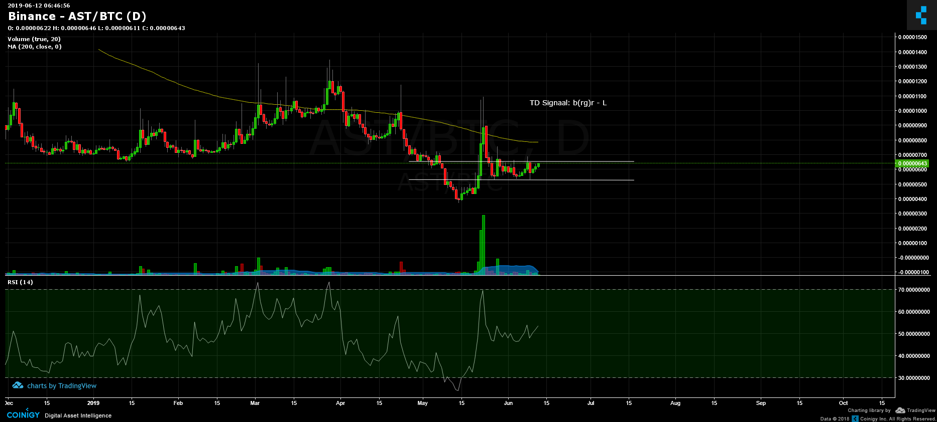 ast btc chart