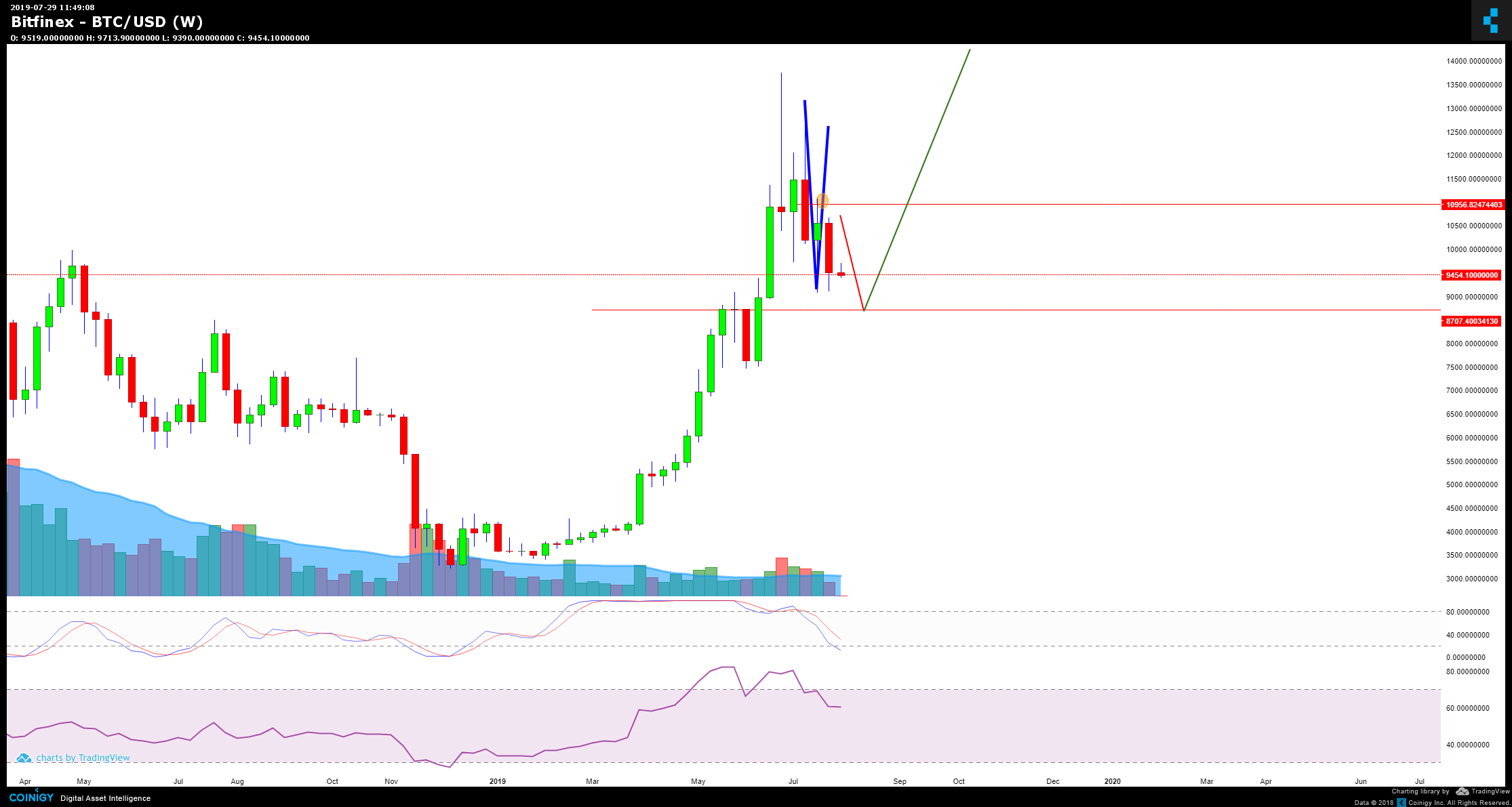 Bitfinex BTC/USD Chart - Published on Coinigy.com on July ...