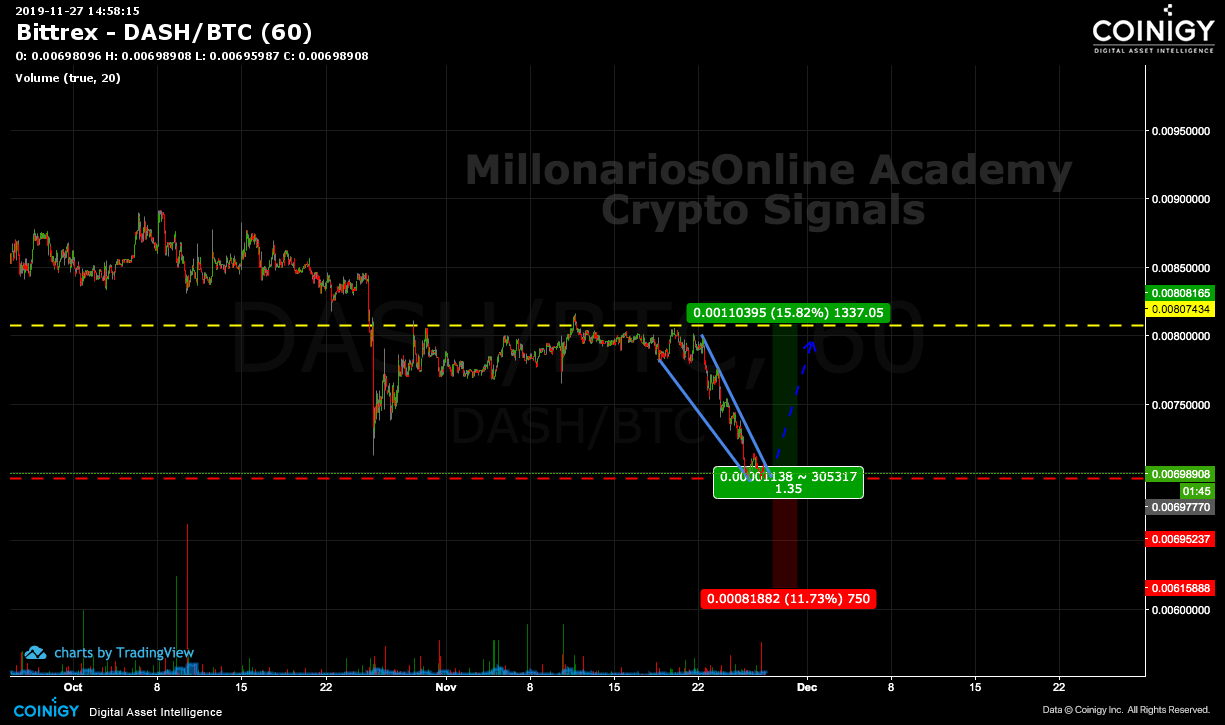 dash to btc chart