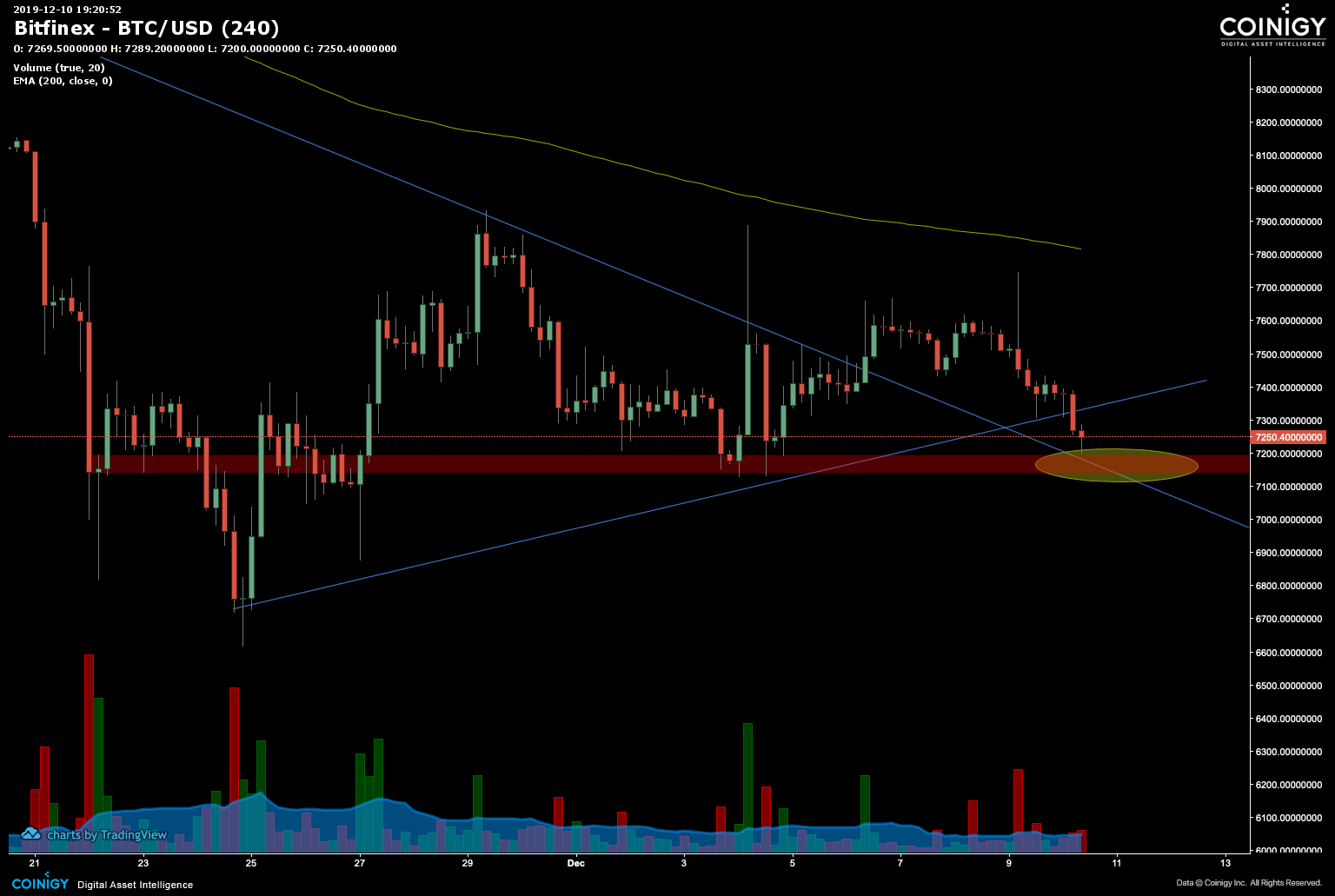 btc to usd 5 day chart