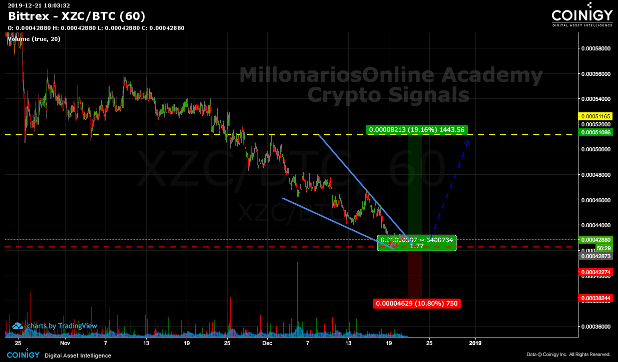 xzc to btc